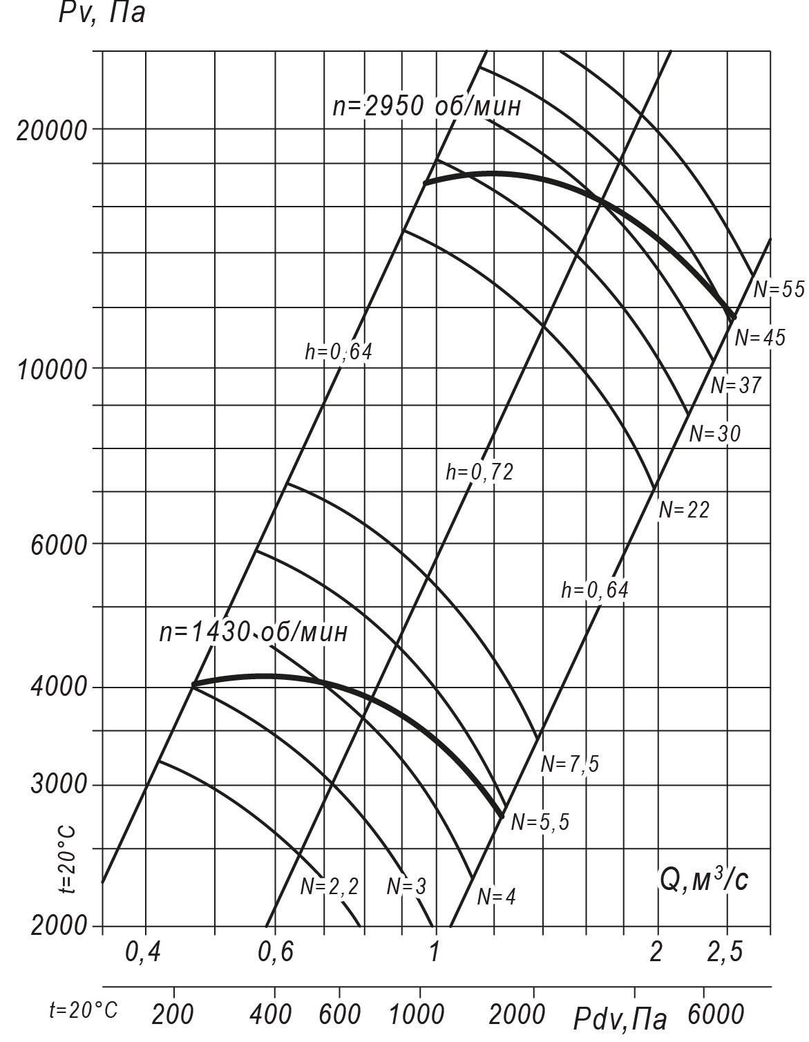Аэродинамические характеристики радиального вентилятора ВР 140-15 №9, Исполнение 3